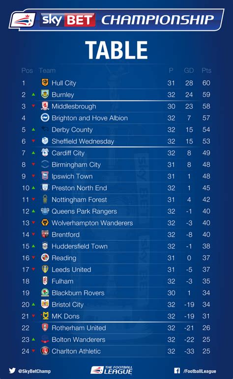 sky bet championship tabelle.